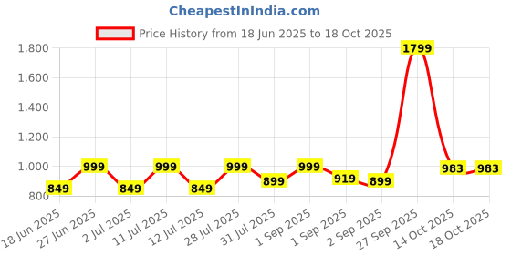 myntra.com HMXT Men Printed Dial & Stainless Steel Straps Analogue Watch HMXT-47 hmxt Price History Graph from 18 Jun 2025 to 18 Oct 2025