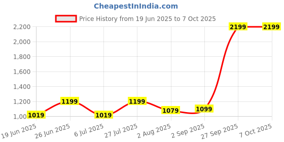 myntra.com HMXT Men Printed Dial & Straps Analogue Watch HMXT-139 hmxt Price History Graph from 19 Jun 2025 to 7 Oct 2025