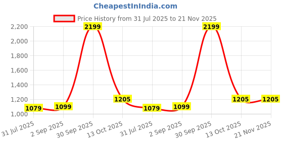 myntra.com HMXT Men Round Dial & Leather Straps Analogue Watch HMXT-181 hmxt Price History Graph from 31 Jul 2025 to 20 Nov 2025