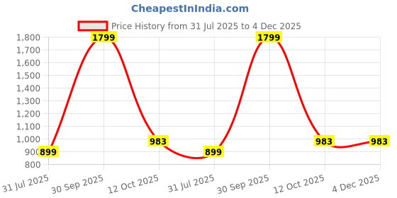 myntra.com HMXT Men Round Dial & Stainless Steel Bracelet Style Straps Analogue Watch HMXT-33 hmxt Price History Graph from 31 Jul 2025 to 4 Dec 2025