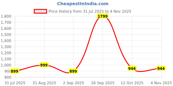 myntra.com HMXT Women Dial & Stainless Steel Straps Analogue Watch HMXT-24 hmxt Price History Graph from 31 Jul 2025 to 4 Nov 2025