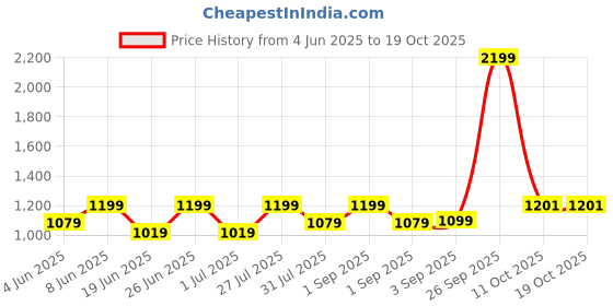 myntra.com HMXT Women Printed Dial & Stainless Steel Straps Analogue Watch HMXT-144 hmxt Price History Graph from 4 Jun 2025 to 18 Oct 2025