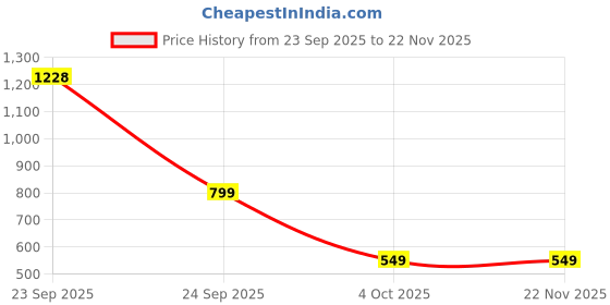 myntra.com Hnm Hosiery N More Bra Full Coverage Lightly Padded hnm hosiery n more Price History Graph from 23 Sep 2025 to 22 Nov 2025