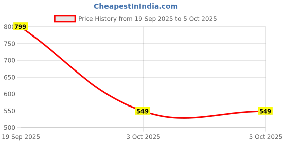 myntra.com Hnm Hosiery N More Bra Full Coverage Underwired Lightly Padded hnm hosiery n more Price History Graph from 19 Sep 2025 to 4 Oct 2025