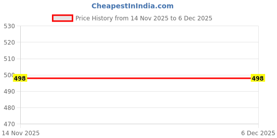 myntra.com HO BINDAASS SH/PL-04 Men Regular Fit Low-Rise Pure Cotton Cargo Shorts ho bindaass Price History Graph from 14 Nov 2025 to 5 Dec 2025