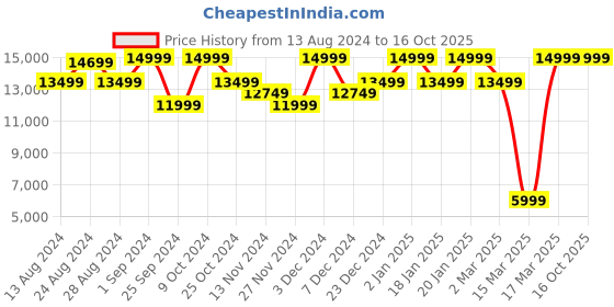 myntra.com HOKA Men Woven Design Arahi 7 Running Shoes hoka Price History Graph from 13 Aug 2024 to 16 Oct 2025