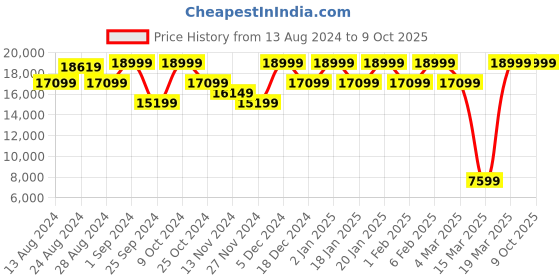 myntra.com HOKA Men Woven Design Mach X Running Shoes hoka Price History Graph from 13 Aug 2024 to 9 Oct 2025
