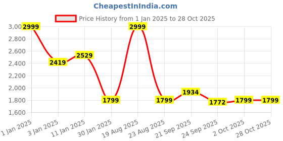 myntra.com HOKIPO 190 GSM Wing Chair Cover hokipo Price History Graph from 1 Jan 2025 to 28 Oct 2025