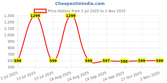 myntra.com HOKIPO 2-Pc Grey & White Printed Frill Chair Covers hokipo Price History Graph from 1 Jul 2025 to 2 Nov 2025