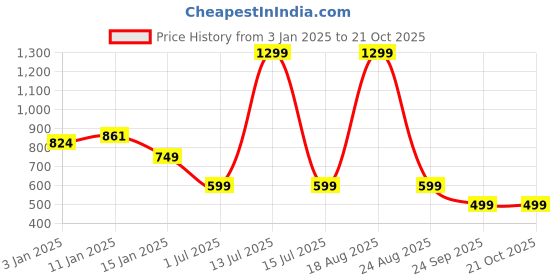 myntra.com HOKIPO 2-Pc Printed Frill Chair Covers hokipo Price History Graph from 3 Jan 2025 to 21 Oct 2025