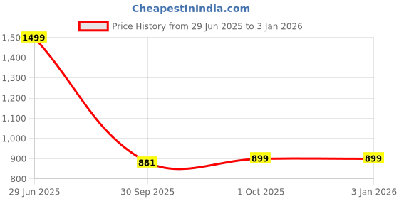myntra.com HOKIPO 2 Pcs Beige Jute Eco-Friendly Foldable Storage Organizer hokipo Price History Graph from 29 Jun 2025 to 31 Dec 2025