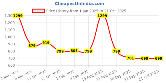 myntra.com HOKIPO 2 Pcs Grey 200 GSM Velvet Chair Covers hokipo Price History Graph from 1 Jan 2025 to 20 Oct 2025