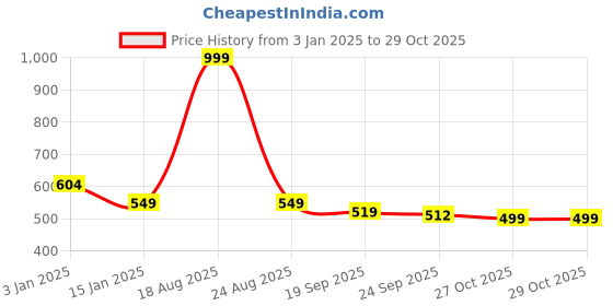 myntra.com HOKIPO 2 Pcs Grey & White Chevron Stretchable Chair Covers hokipo Price History Graph from 3 Jan 2025 to 28 Oct 2025