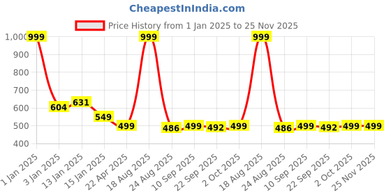 myntra.com HOKIPO 2 Pcs Grey & Yellow Abstract Printed Stretchable Chair Covers hokipo Price History Graph from 1 Jan 2025 to 24 Nov 2025
