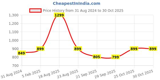myntra.com HOKIPO 2-Piece Camel Brown Self Design 200GSM Stretchable Chair Covers hokipo Price History Graph from 31 Aug 2024 to 30 Oct 2025