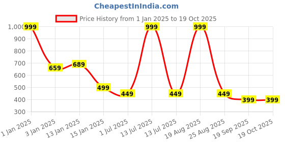myntra.com HOKIPO 2 Pieces Green Printed Stretchable Chair Covers hokipo Price History Graph from 1 Jan 2025 to 19 Oct 2025
