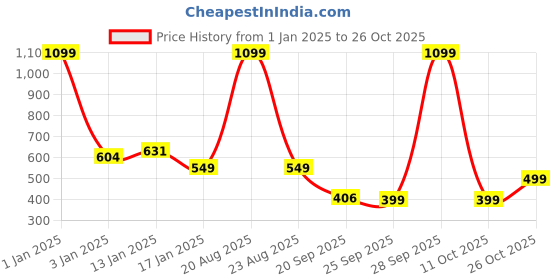 myntra.com HOKIPO 2 Pieces Grey & Beige Printed Stretchable Chair Covers hokipo Price History Graph from 1 Jan 2025 to 26 Oct 2025