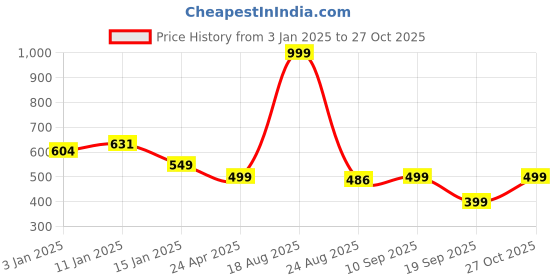 myntra.com HOKIPO 2 Pieces Grey Floral Printed Stretchable Chair Covers hokipo Price History Graph from 3 Jan 2025 to 27 Oct 2025