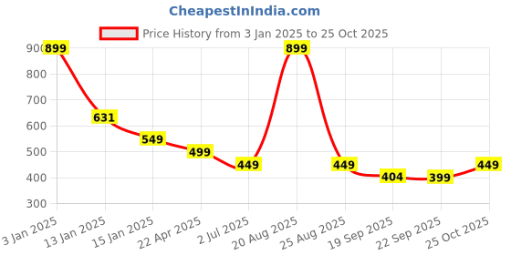 myntra.com HOKIPO 2 Pieces Printed Stretchable Chair Covers hokipo Price History Graph from 3 Jan 2025 to 25 Oct 2025