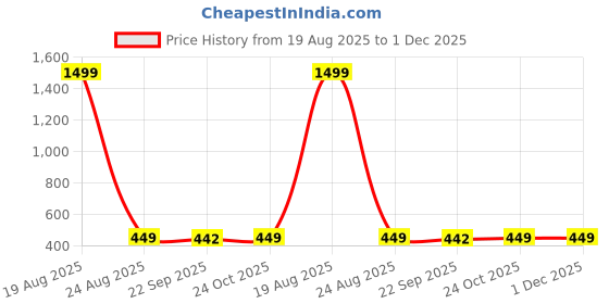 myntra.com HOKIPO 20 Pcs Transparent & Silver Toned Wall Adhesive Hooks hokipo Price History Graph from 19 Aug 2025 to 30 Nov 2025