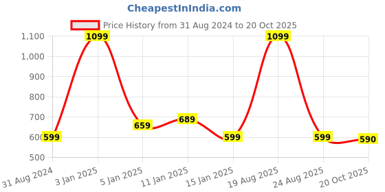 myntra.com HOKIPO 2Pcs Beige Printed Chair Covers hokipo Price History Graph from 31 Aug 2024 to 20 Oct 2025