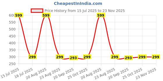 myntra.com HOKIPO 2Pcs Black & White Patterned Floor Mats hokipo Price History Graph from 15 Jul 2025 to 23 Nov 2025