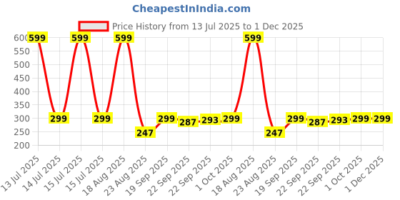 myntra.com HOKIPO 2Pcs Blue & Maroon Patterned Floor Mats hokipo Price History Graph from 13 Jul 2025 to 30 Nov 2025