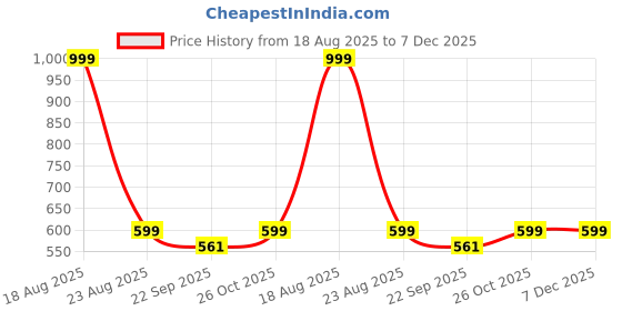 myntra.com HOKIPO 2Pcs Blue Chair Armrest Pads hokipo Price History Graph from 18 Aug 2025 to 7 Dec 2025