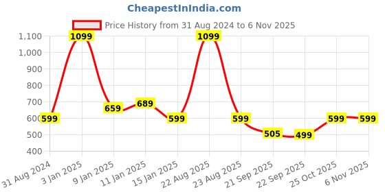 myntra.com HOKIPO 2Pcs Grey Black Stretchable Chair Covers hokipo Price History Graph from 31 Aug 2024 to 3 Nov 2025
