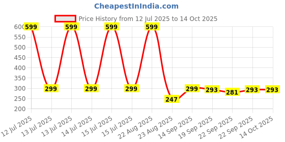 myntra.com HOKIPO 2Pcs Orange-Colored & Green Patterned Floor Mats hokipo Price History Graph from 12 Jul 2025 to 13 Oct 2025