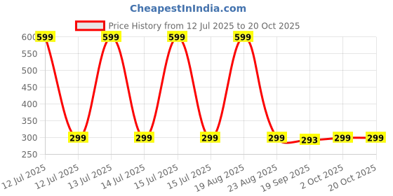 myntra.com HOKIPO 2Pcs Orange-Colored & White Patterned Floor Mats hokipo Price History Graph from 12 Jul 2025 to 20 Oct 2025