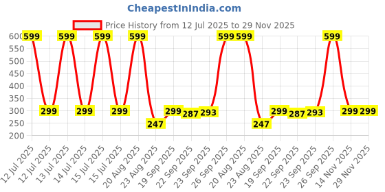 myntra.com HOKIPO 2Pcs Purple & Yellow Patterned Floor Mats hokipo Price History Graph from 12 Jul 2025 to 29 Nov 2025