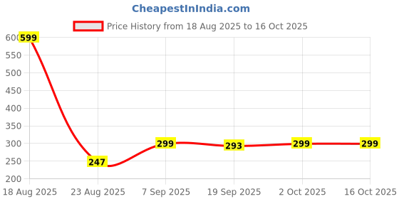 myntra.com HOKIPO 2Pcs Red & Blue Patterned Floor Mats hokipo Price History Graph from 18 Aug 2025 to 16 Oct 2025