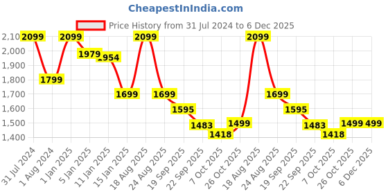 myntra.com HOKIPO 3 Seater Quilted Sofa Cover Mat With Arms hokipo Price History Graph from 31 Jul 2024 to 6 Dec 2025