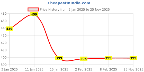 myntra.com HOKIPO 4-Pcs Beige & Brown Striped Non-Slip Table Placemats hokipo Price History Graph from 3 Jan 2025 to 24 Nov 2025