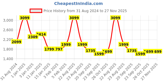 myntra.com HOKIPO 4-Pcs Black & Grey Printed Suitable Chair Cover With Table Cloth hokipo Price History Graph from 31 Aug 2024 to 26 Nov 2025