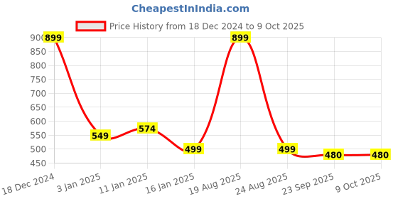 myntra.com HOKIPO 4-Pcs Black Textured Rectangular Table Placemats hokipo Price History Graph from 18 Dec 2024 to 9 Oct 2025