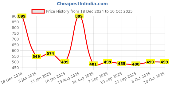 myntra.com HOKIPO 4-Pcs Blue Textured Rectangular Table Placemats hokipo Price History Graph from 18 Dec 2024 to 10 Oct 2025