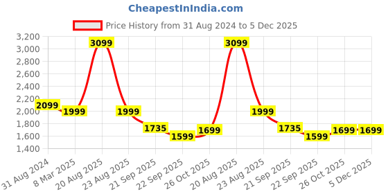 myntra.com HOKIPO 4-Pcs Brown & White Printed Suitable Chair Covers With Table Cloth hokipo Price History Graph from 31 Aug 2024 to 5 Dec 2025
