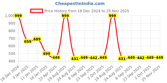 myntra.com HOKIPO 4-Pcs Brown Textured Round Table Placemats hokipo Price History Graph from 18 Dec 2024 to 24 Nov 2025