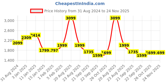 myntra.com HOKIPO 4-Pcs Cream Colored & Green Printed Suitable Chair Covers With Table Cloth hokipo Price History Graph from 31 Aug 2024 to 23 Nov 2025