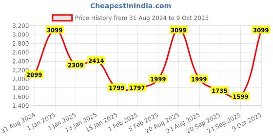 myntra.com HOKIPO 4-Pcs Grey & White Printed Suitable Chair Covers With Matching Table Cloth hokipo Price History Graph from 31 Aug 2024 to 9 Oct 2025
