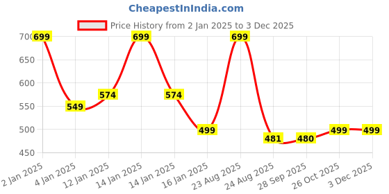 myntra.com HOKIPO 4 Pieces Beige Textured Table Placemats hokipo Price History Graph from 2 Jan 2025 to 2 Dec 2025
