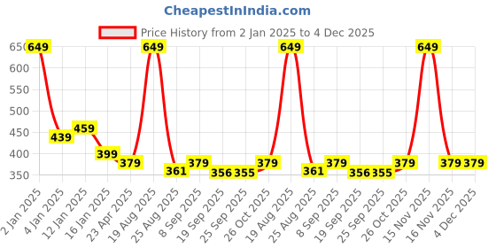 myntra.com HOKIPO 4 Pieces Brown & White Floral Pattern Cotton Table Placemats hokipo Price History Graph from 2 Jan 2025 to 4 Dec 2025