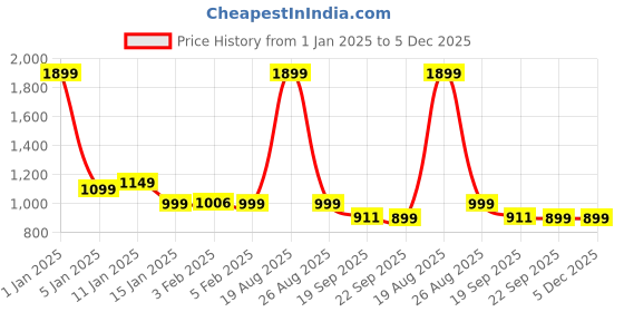 myntra.com HOKIPO 4 Pieces Printed Stretchable Table Chair Covers hokipo Price History Graph from 1 Jan 2025 to 5 Dec 2025