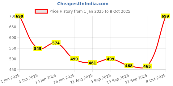myntra.com HOKIPO 4 Pieces Red & Grey Textured Table Placemats hokipo Price History Graph from 1 Jan 2025 to 8 Oct 2025
