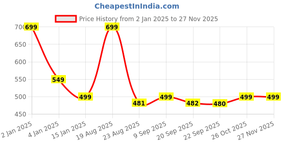 myntra.com HOKIPO 4 Pieces Textured & Colourblocked Table Placemats hokipo Price History Graph from 2 Jan 2025 to 25 Nov 2025