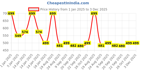 myntra.com HOKIPO 4 Pieces Violet Textured Table Placemats hokipo Price History Graph from 1 Jan 2025 to 3 Dec 2025