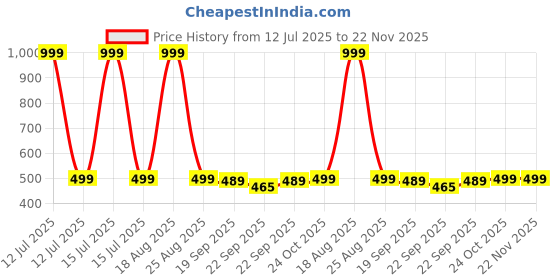 myntra.com HOKIPO 4Pcs Purple & Yellow Patterned Floor Mats hokipo Price History Graph from 12 Jul 2025 to 22 Nov 2025