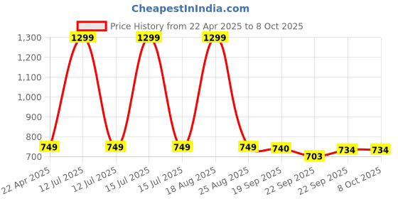 myntra.com HOKIPO 4Pcs Red & Green Patterned Floor Mats hokipo Price History Graph from 22 Apr 2025 to 7 Oct 2025